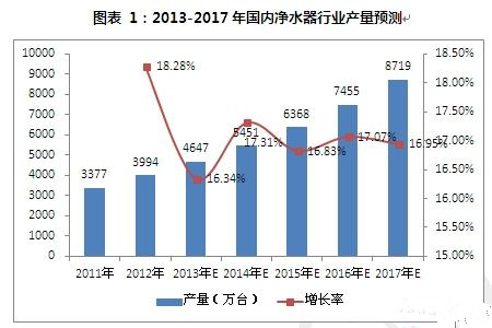 如何解決凈水市場行業(yè)產(chǎn)品問題痛點？